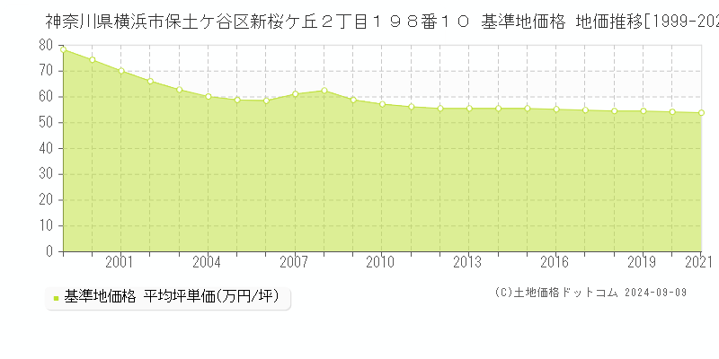 神奈川県横浜市保土ケ谷区新桜ケ丘２丁目１９８番１０ 基準地価格 地価推移[1999-2021]