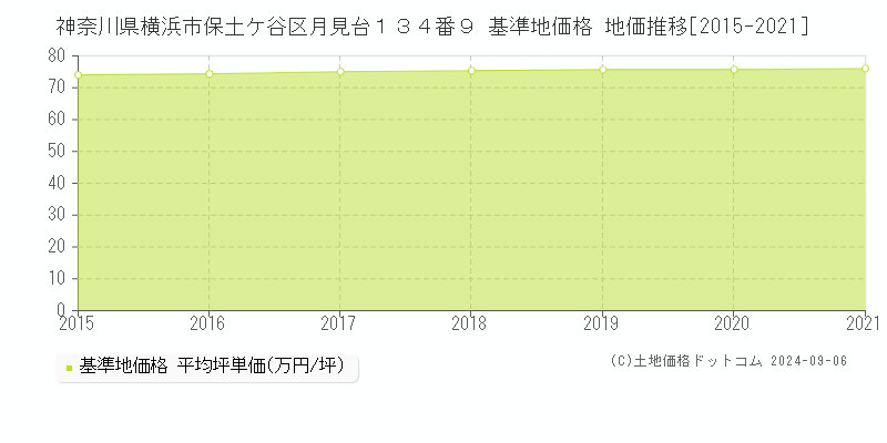 神奈川県横浜市保土ケ谷区月見台１３４番９ 基準地価格 地価推移[2015-2021]