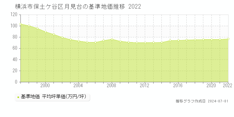 横浜市保土ケ谷区月見台の基準地価推移グラフ 