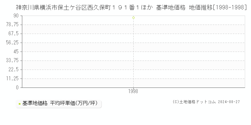 神奈川県横浜市保土ケ谷区西久保町１９１番１ほか 基準地価格 地価推移[1998-1998]