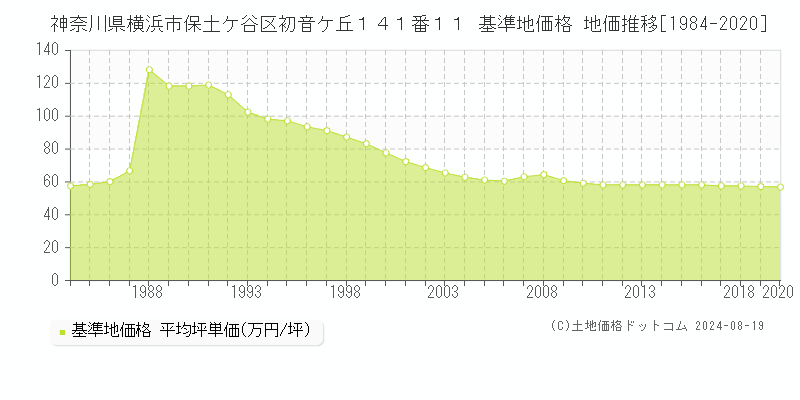 神奈川県横浜市保土ケ谷区初音ケ丘１４１番１１ 基準地価格 地価推移[1984-2020]