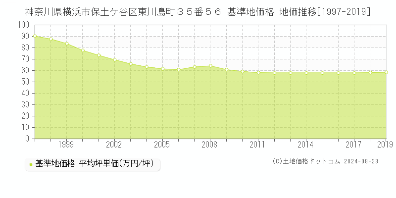 神奈川県横浜市保土ケ谷区東川島町３５番５６ 基準地価 地価推移[1997-2019]