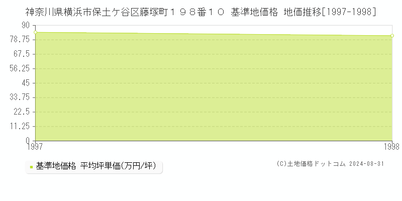 神奈川県横浜市保土ケ谷区藤塚町１９８番１０ 基準地価格 地価推移[1997-1998]