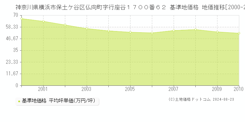 神奈川県横浜市保土ケ谷区仏向町字行座谷１７００番６２ 基準地価格 地価推移[2000-2010]