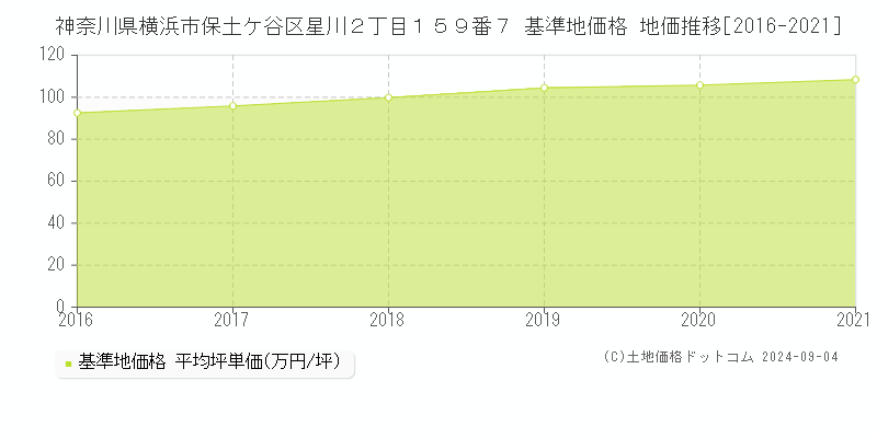 神奈川県横浜市保土ケ谷区星川２丁目１５９番７ 基準地価 地価推移[2016-2021]