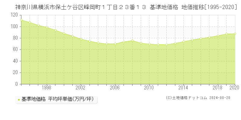 神奈川県横浜市保土ケ谷区峰岡町１丁目２３番１３ 基準地価 地価推移[1995-2020]