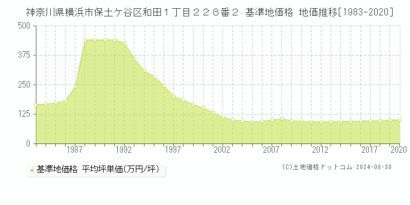 神奈川県横浜市保土ケ谷区和田１丁目２２８番２ 基準地価格 地価推移[1983-2020]