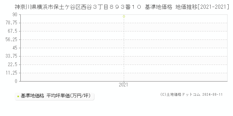 神奈川県横浜市保土ケ谷区西谷３丁目８９３番１０ 基準地価格 地価推移[2021-2021]