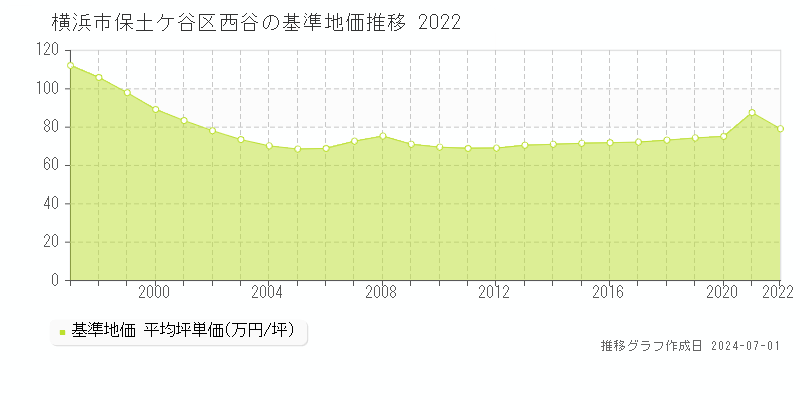 横浜市保土ケ谷区西谷の基準地価推移グラフ 