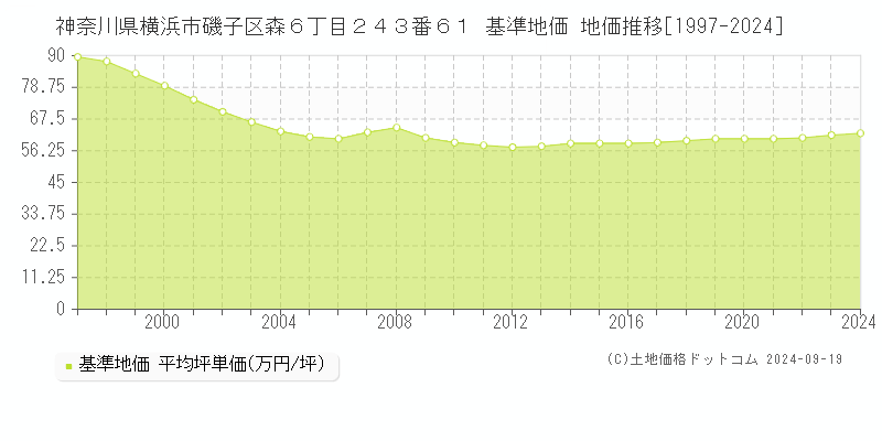 神奈川県横浜市磯子区森６丁目２４３番６１ 基準地価 地価推移[1997-2024]