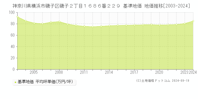 神奈川県横浜市磯子区磯子２丁目１６８６番２２９ 基準地価 地価推移[2003-2024]