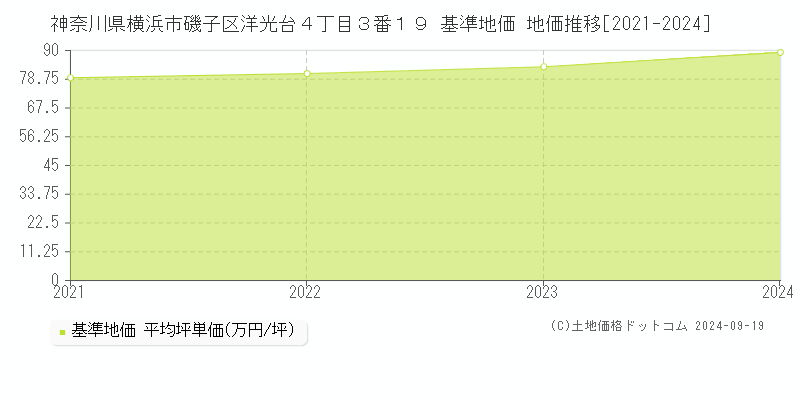 神奈川県横浜市磯子区洋光台４丁目３番１９ 基準地価 地価推移[2021-2024]