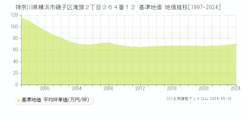 神奈川県横浜市磯子区滝頭２丁目３６４番１２ 基準地価 地価推移[1997-2024]