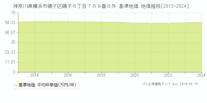 神奈川県横浜市磯子区磯子６丁目７８９番８外 基準地価 地価推移[2013-2024]