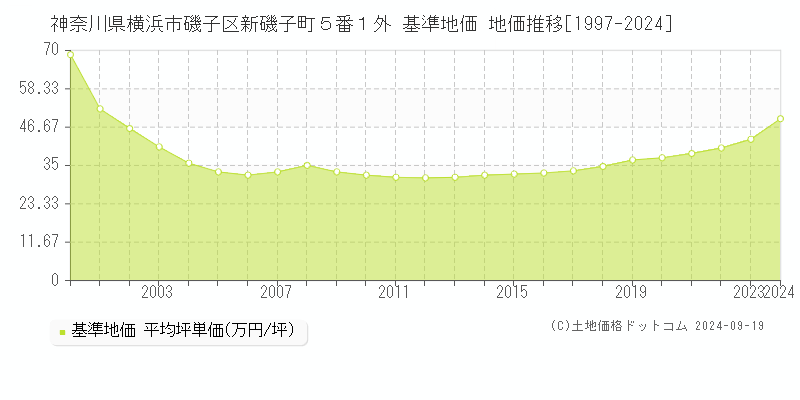 神奈川県横浜市磯子区新磯子町５番１外 基準地価 地価推移[1997-2024]