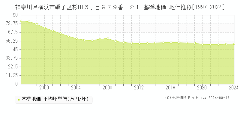 神奈川県横浜市磯子区杉田６丁目９７９番１２１ 基準地価 地価推移[1997-2024]