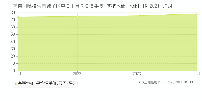 神奈川県横浜市磯子区森３丁目７０６番５ 基準地価 地価推移[2021-2024]