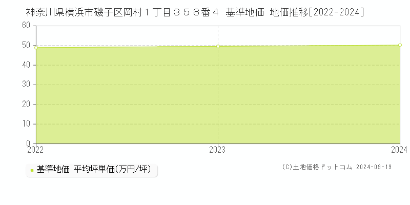 神奈川県横浜市磯子区岡村１丁目３５８番４ 基準地価 地価推移[2022-2024]