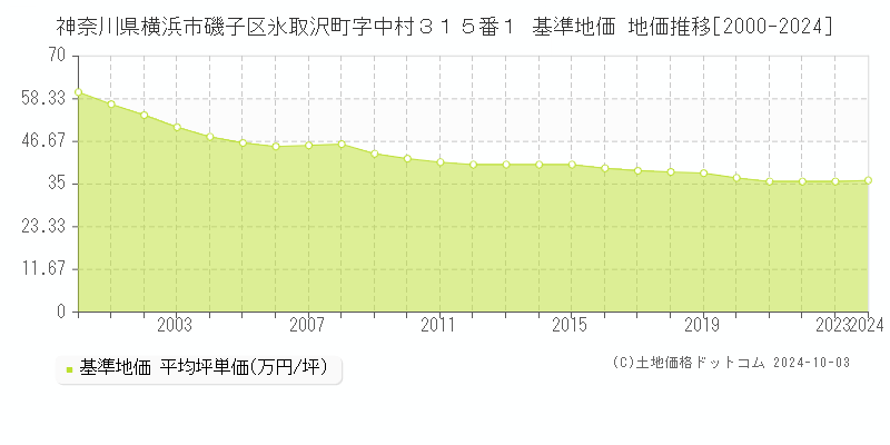 神奈川県横浜市磯子区氷取沢町字中村３１５番１ 基準地価 地価推移[2000-2024]