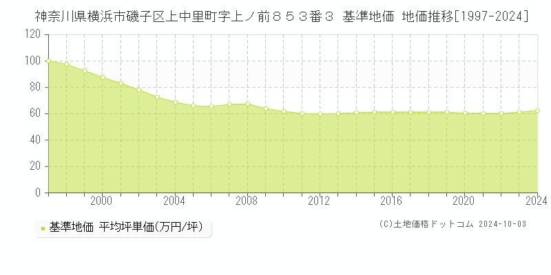 神奈川県横浜市磯子区上中里町字上ノ前８５３番３ 基準地価 地価推移[1997-2024]