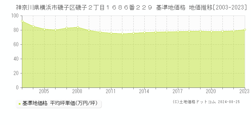 神奈川県横浜市磯子区磯子２丁目１６８６番２２９ 基準地価 地価推移[2003-2024]