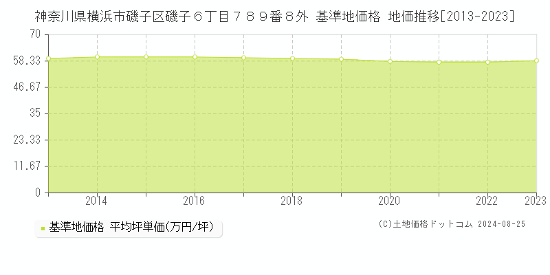 神奈川県横浜市磯子区磯子６丁目７８９番８外 基準地価 地価推移[2013-2024]