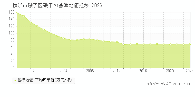 横浜市磯子区磯子の基準地価推移グラフ 