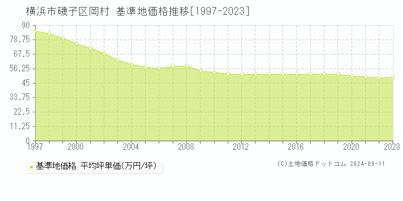 岡村(横浜市磯子区)の基準地価格推移グラフ(坪単価)[1997-2023年]