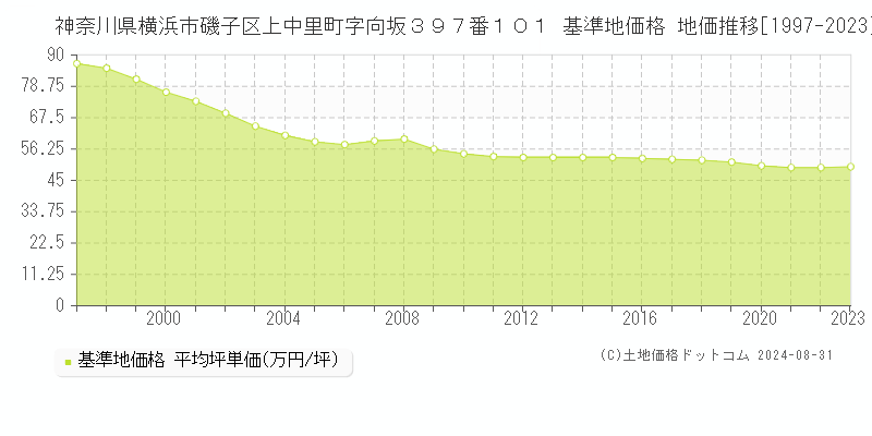 神奈川県横浜市磯子区上中里町字向坂３９７番１０１ 基準地価 地価推移[1997-2024]