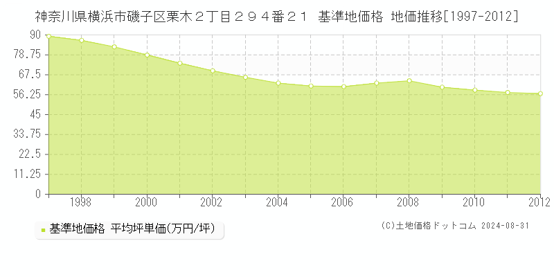 神奈川県横浜市磯子区栗木２丁目２９４番２１ 基準地価格 地価推移[1997-2012]