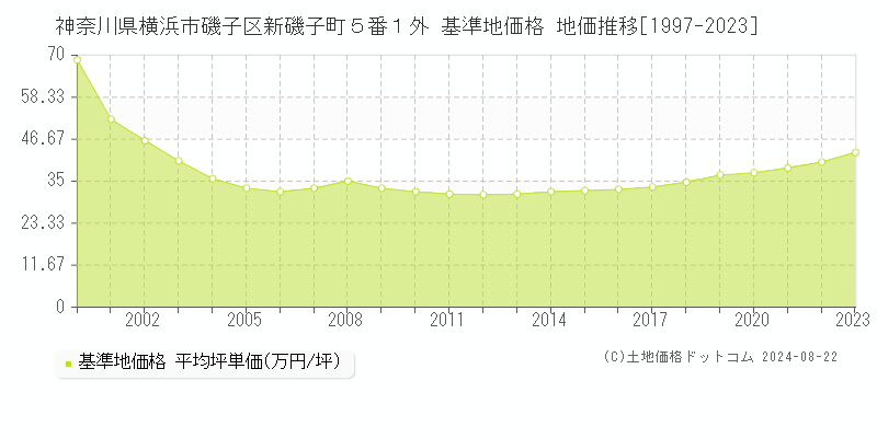 神奈川県横浜市磯子区新磯子町５番１外 基準地価 地価推移[1997-2024]