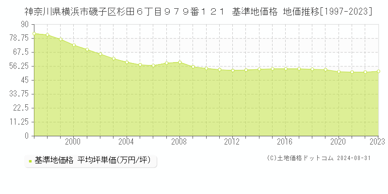 神奈川県横浜市磯子区杉田６丁目９７９番１２１ 基準地価格 地価推移[1997-2023]