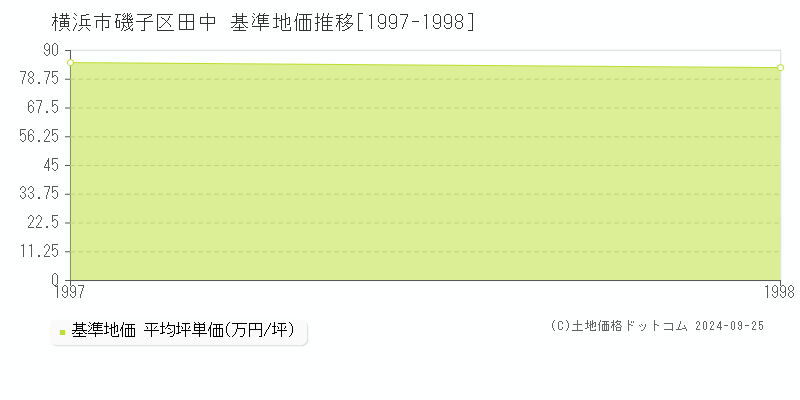 田中(横浜市磯子区)の基準地価推移グラフ(坪単価)[1997-1998年]