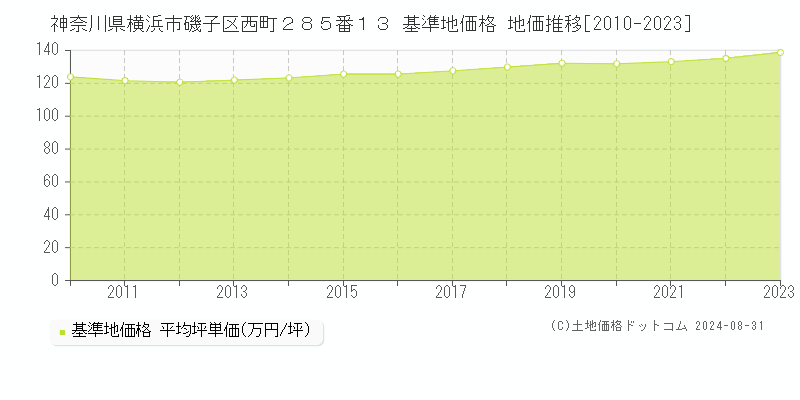 神奈川県横浜市磯子区西町２８５番１３ 基準地価 地価推移[2010-2024]