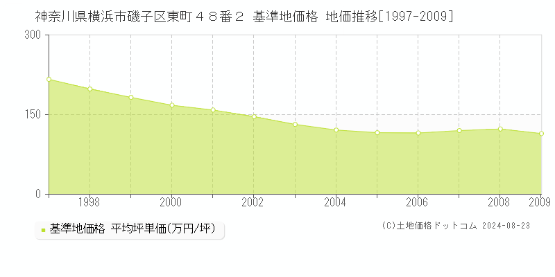 神奈川県横浜市磯子区東町４８番２ 基準地価格 地価推移[1997-2009]