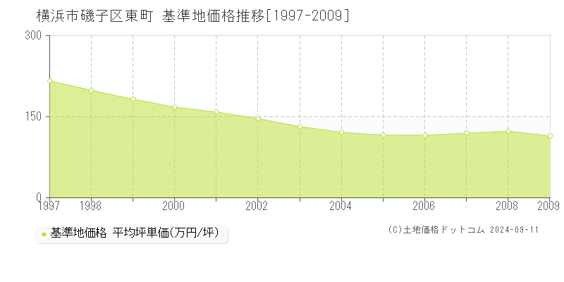 東町(横浜市磯子区)の基準地価推移グラフ(坪単価)[1997-2009年]