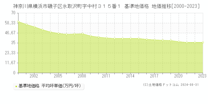 神奈川県横浜市磯子区氷取沢町字中村３１５番１ 基準地価格 地価推移[2000-2023]