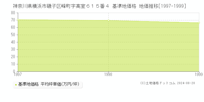 神奈川県横浜市磯子区峰町字高室６１５番４ 基準地価格 地価推移[1997-1999]