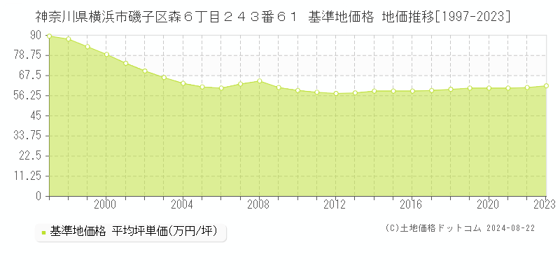 神奈川県横浜市磯子区森６丁目２４３番６１ 基準地価格 地価推移[1997-2023]