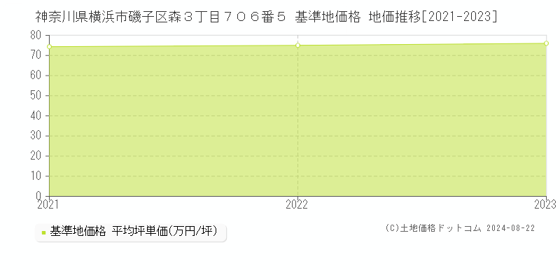 神奈川県横浜市磯子区森３丁目７０６番５ 基準地価格 地価推移[2021-2023]