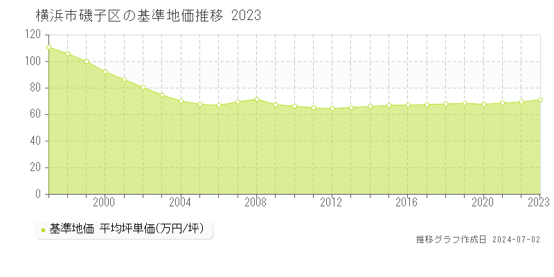横浜市磯子区の基準地価推移グラフ 