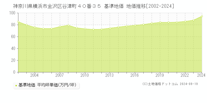 神奈川県横浜市金沢区谷津町４０番３５ 基準地価 地価推移[2002-2024]