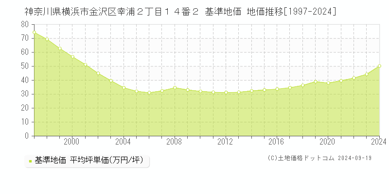 神奈川県横浜市金沢区幸浦２丁目１４番２ 基準地価 地価推移[1997-2024]