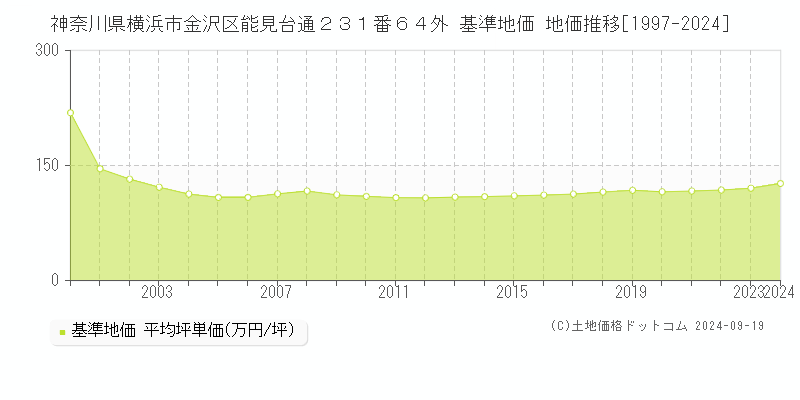 神奈川県横浜市金沢区能見台通２３１番６４外 基準地価 地価推移[1997-2024]