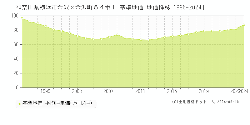 神奈川県横浜市金沢区金沢町５４番１ 基準地価 地価推移[1996-2024]