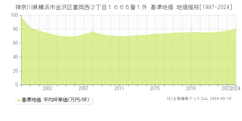 神奈川県横浜市金沢区富岡西２丁目１６６５番１外 基準地価 地価推移[1997-2024]