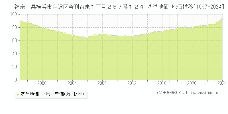 神奈川県横浜市金沢区釜利谷東１丁目２８７番１２４ 基準地価 地価推移[1997-2024]