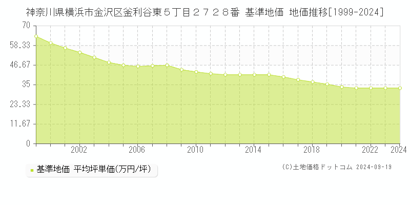 神奈川県横浜市金沢区釜利谷東５丁目２７２８番 基準地価 地価推移[1999-2024]