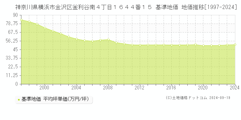 神奈川県横浜市金沢区釜利谷南４丁目１６４４番１５ 基準地価 地価推移[1997-2024]