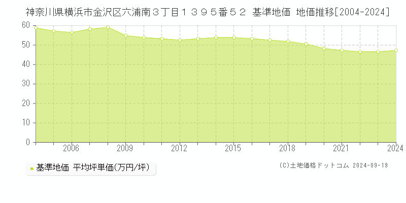 神奈川県横浜市金沢区六浦南３丁目１３９５番５２ 基準地価 地価推移[2004-2024]